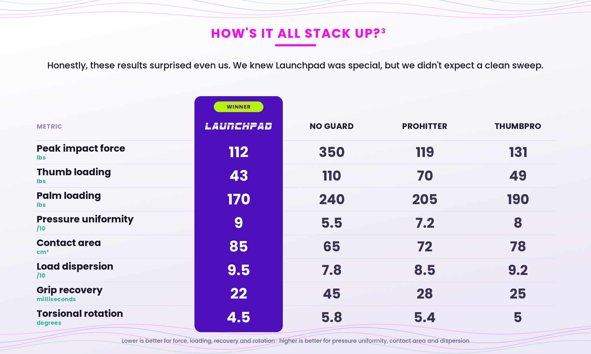 Launchpad baseball thumb guard vs ThumbPro and ProHitter: independent lab results stacked up