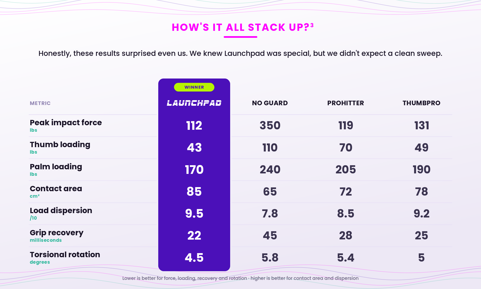 Launchpad baseball thumb guard vs ThumbPro and ProHitter: independent lab results stacked up