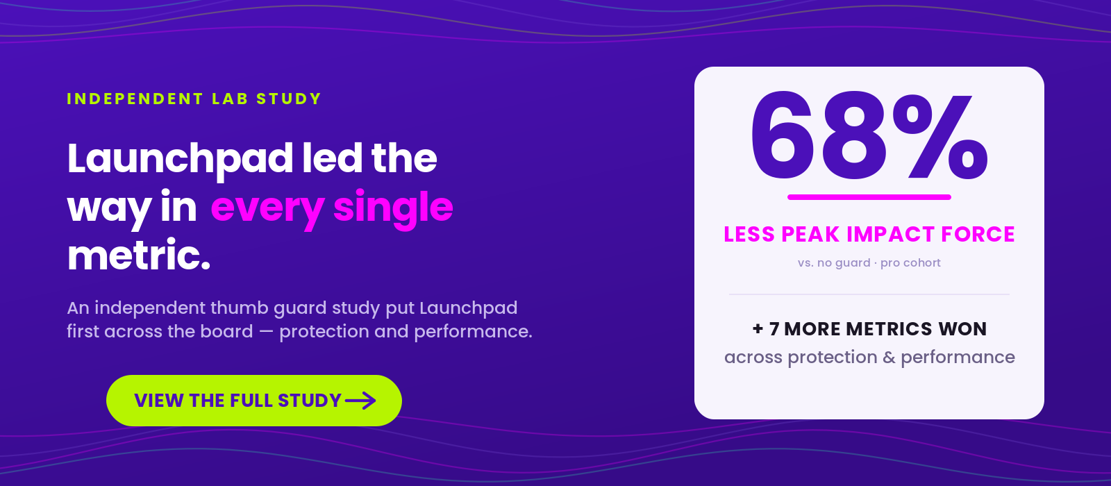 Launchpad baseball thumb guard led every metric in an independent lab study, including 68% less peak impact force.