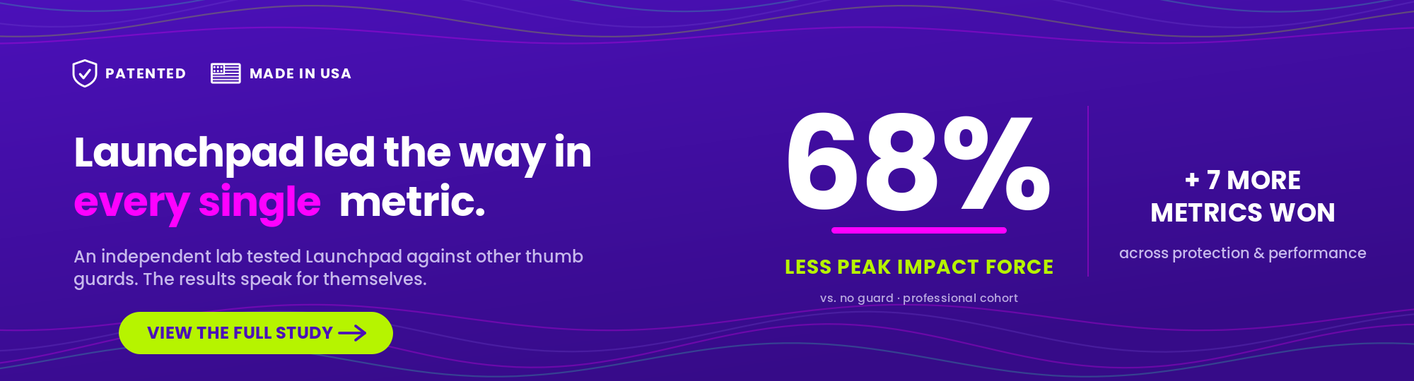 Launchpad baseball thumb guard led every metric in an independent lab study, including 68% less peak impact force.